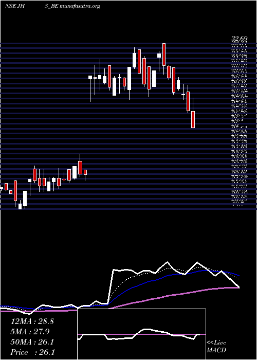  Daily chart JhsSvend