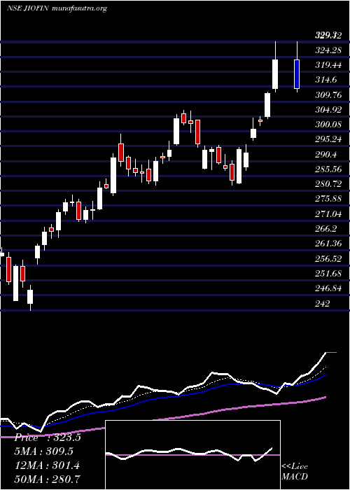  Daily chart JioFin