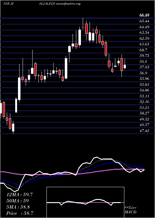  Daily chart JainIrrigation