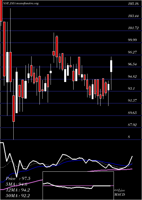  Daily chart JullundurMotor