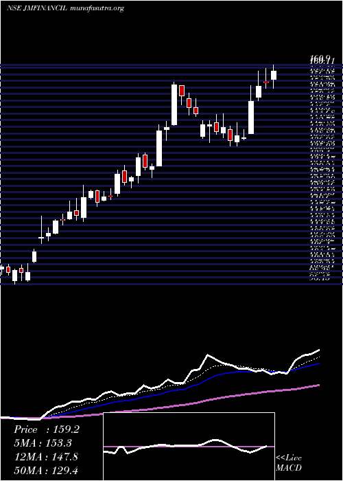  Daily chart JmFinancial