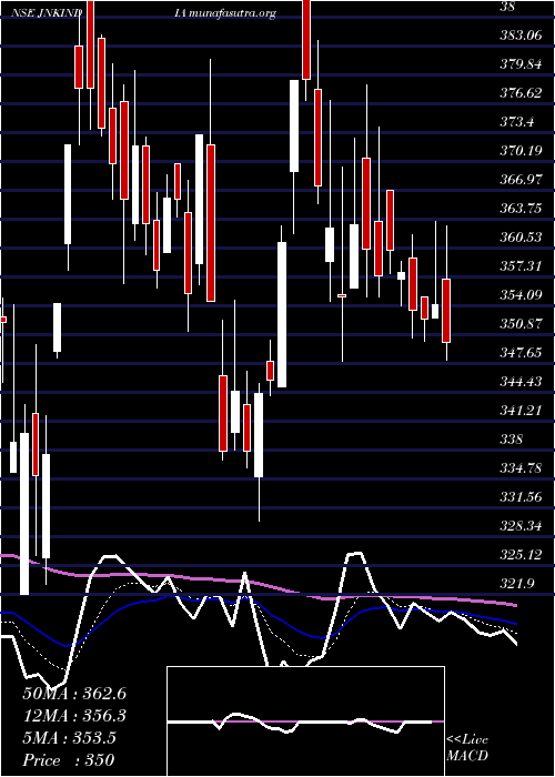  Daily chart JnkIndia