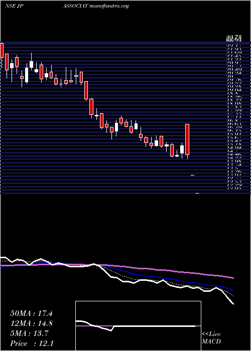  Daily chart JaiprakashAssociates