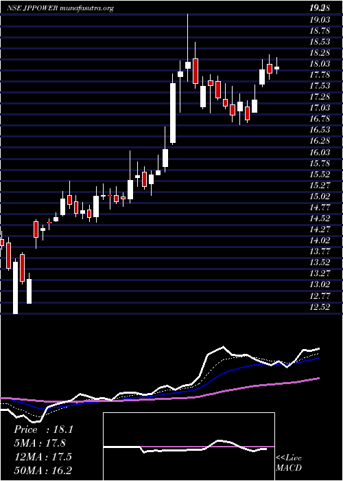  Daily chart JaiprakashPower