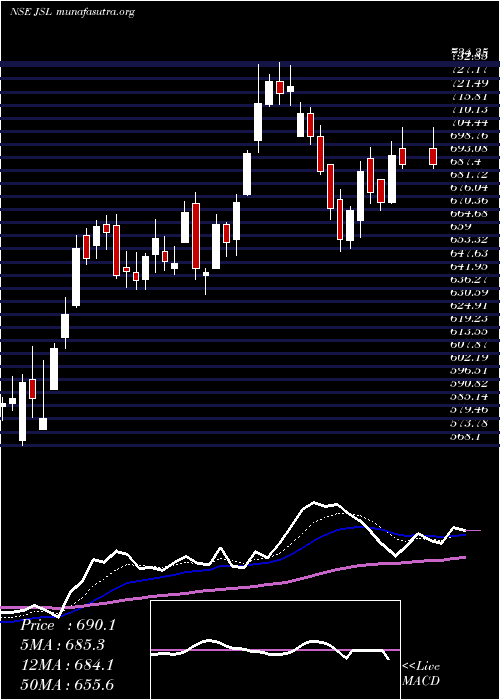  Daily chart JindalStainless