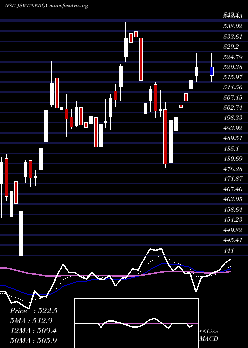  Daily chart JswEnergy