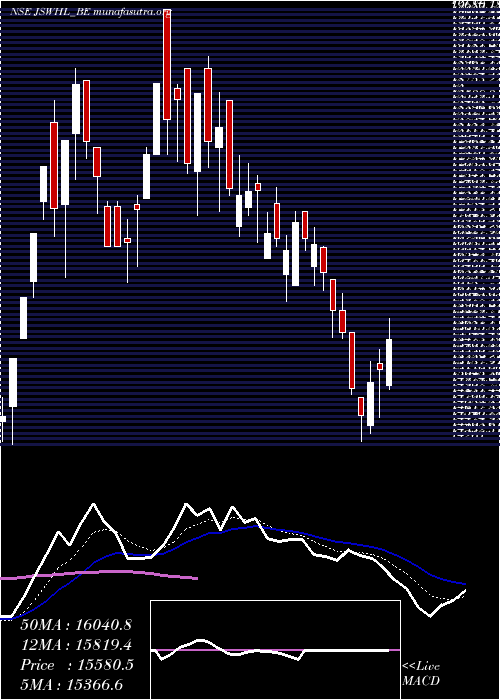  Daily chart JswHoldings