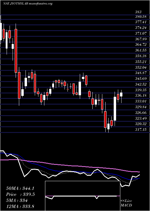  Daily chart JyothyLaboratories