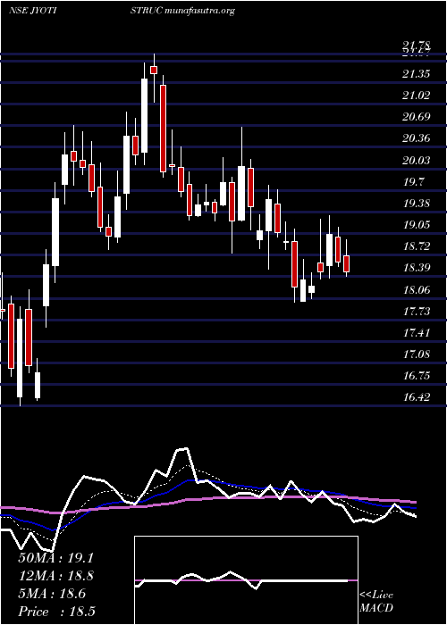  Daily chart JyotiStructures