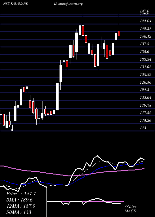 Daily chart SaiSilks