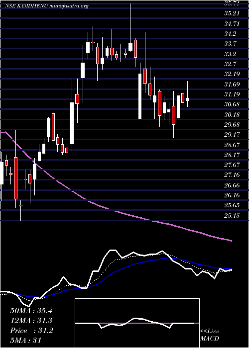  Daily chart Kamdhenu
