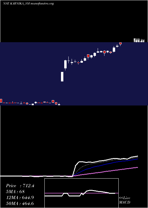  Daily chart KarnikaIndustries