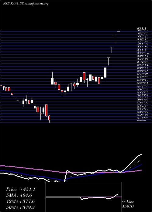  Daily chart Kaya