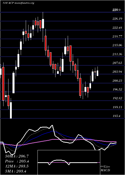  Daily chart Kcp