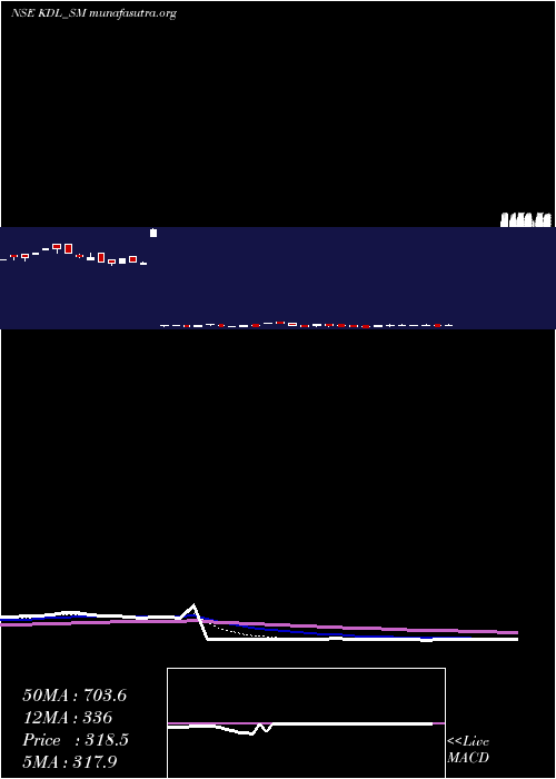  Daily chart KoreDigital