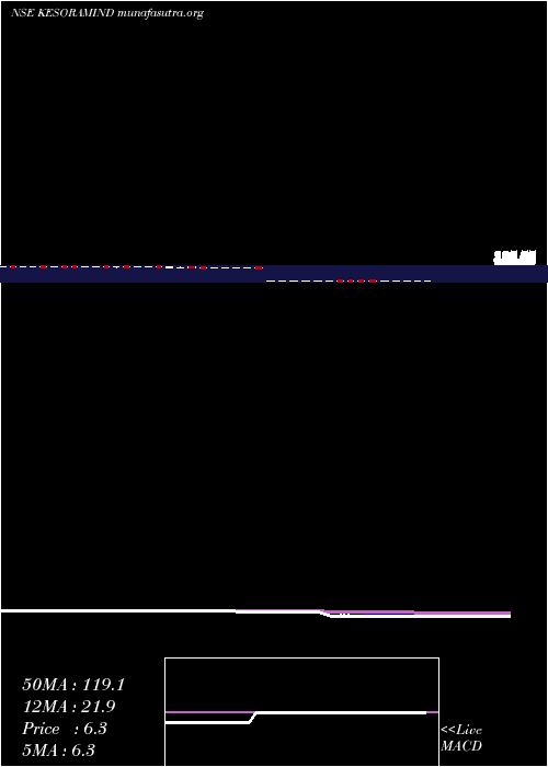  Daily chart KesoramIndustries