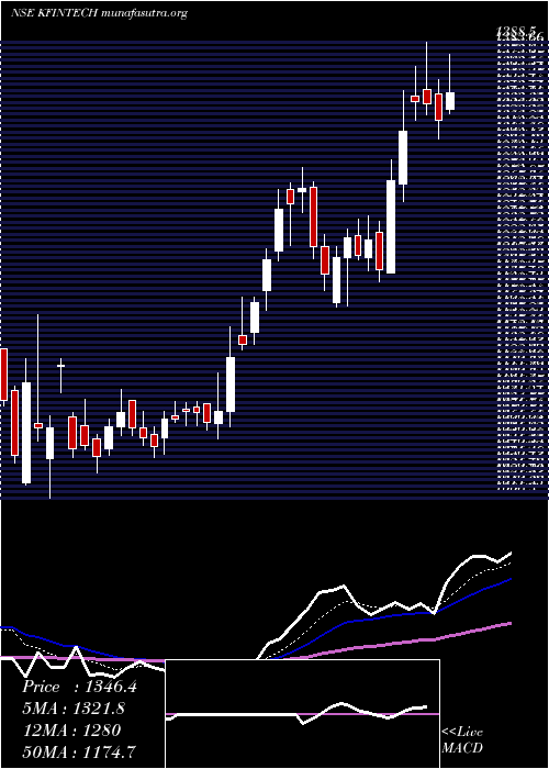  Daily chart KfinTechnologies