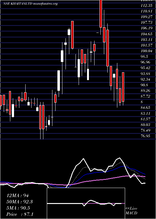  Daily chart KhaitanIndia