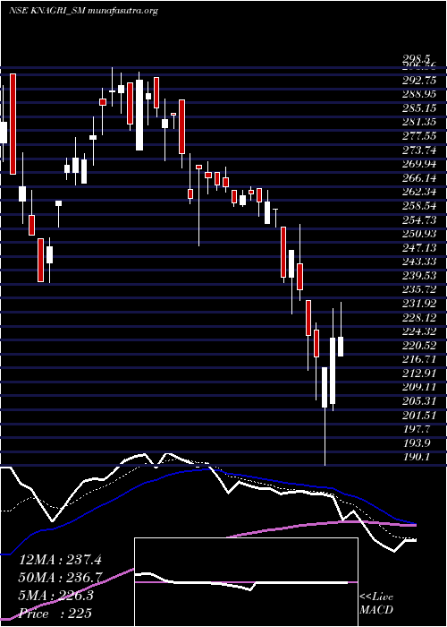  Daily chart KnAgri