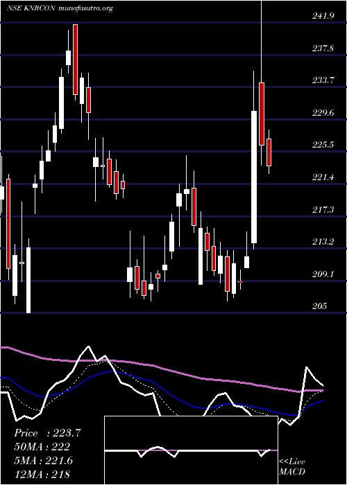  Daily chart KnrConstructions