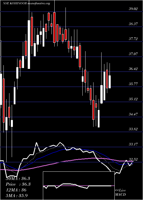  Daily chart KohinoorFoods