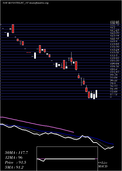  Daily chart KonstelecEngineers