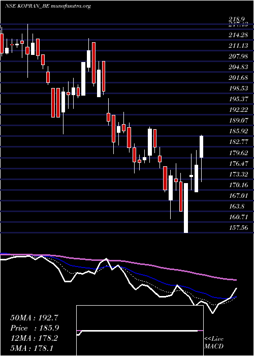  Daily chart Kopran