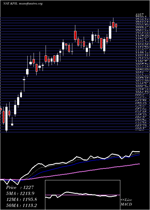 Daily chart KalpataruProject