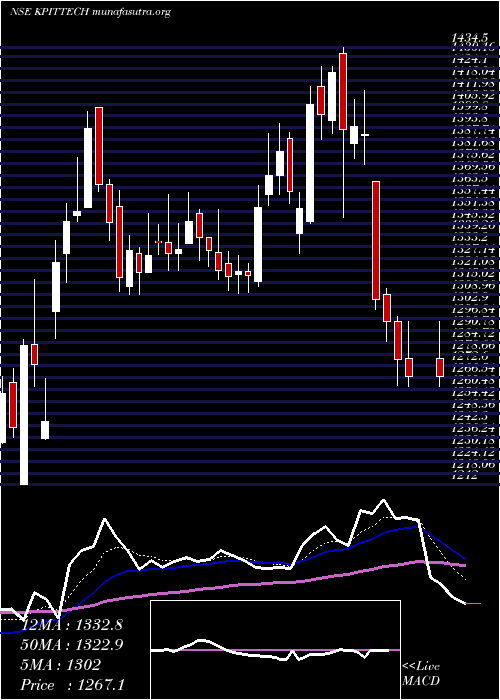  Daily chart KpitTechnologies