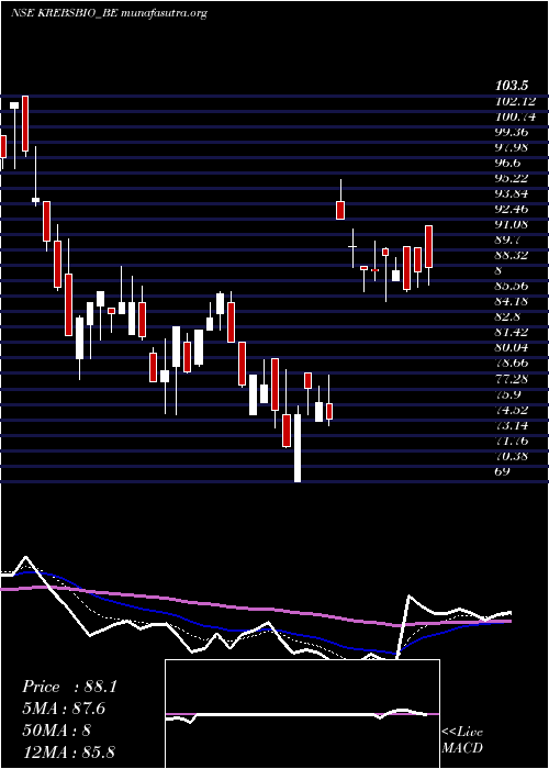  Daily chart KrebsBiochemicals