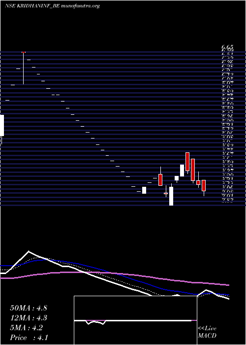  Daily chart KridhanInfra