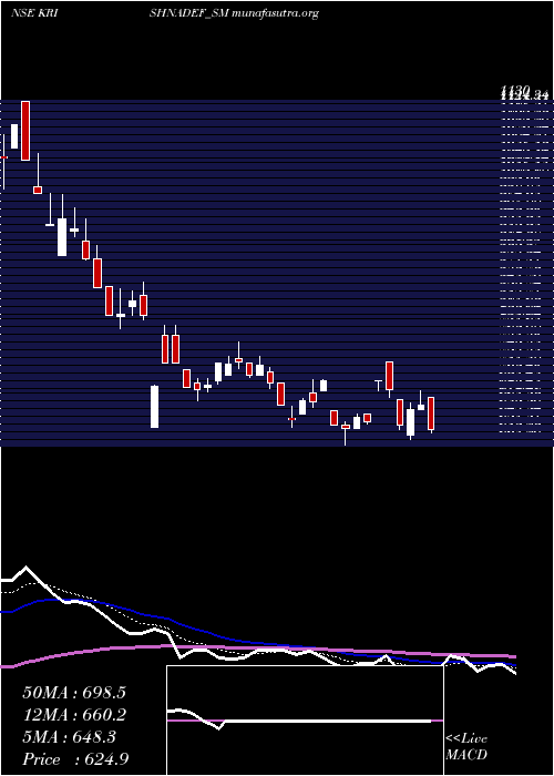  Daily chart KrishnaDef