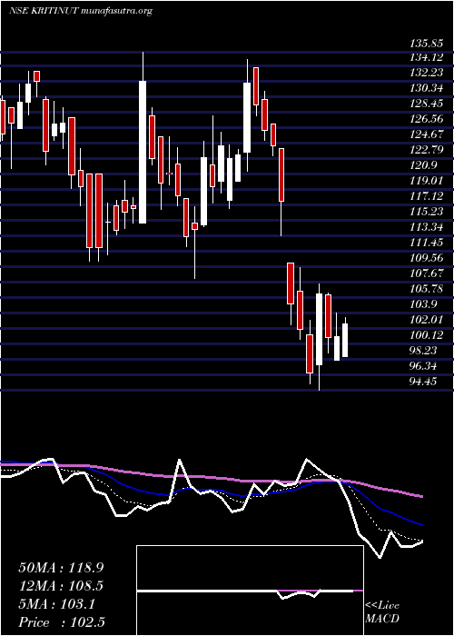  Daily chart KritiNutrients