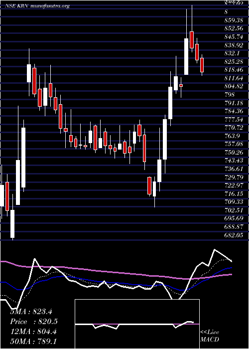  Daily chart KrnHeat
