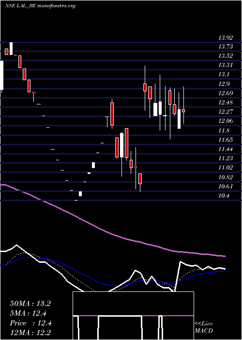  Daily chart LorenziniApparels