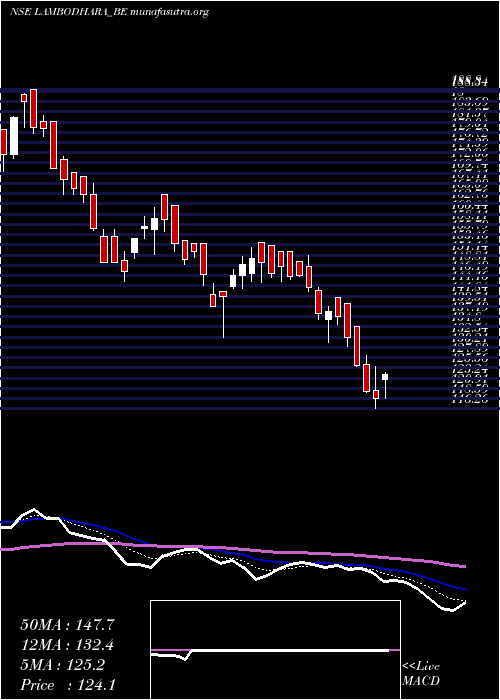  Daily chart LambodharaTextiles