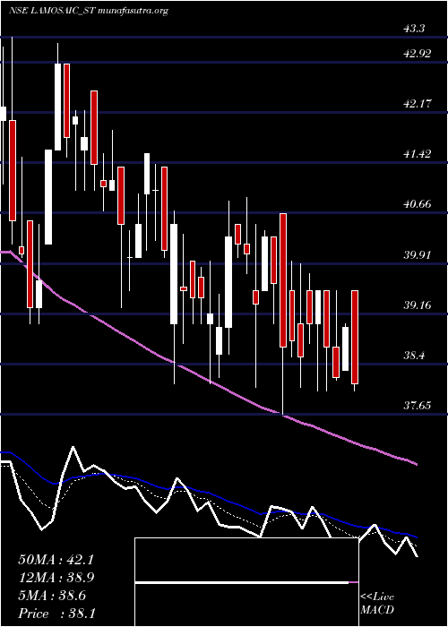  Daily chart LamosaicIndia