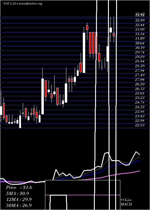  Daily chart LasaSupergenerics