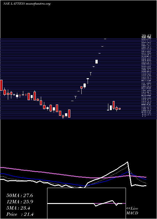  Daily chart LatteysIndustries