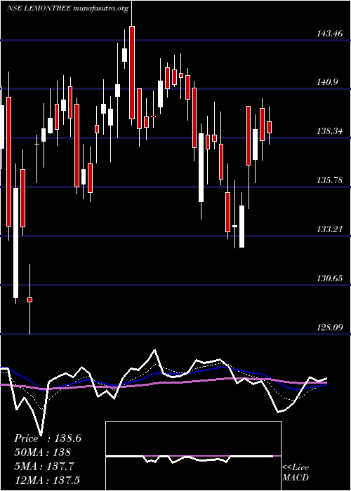  Daily chart LemonTree