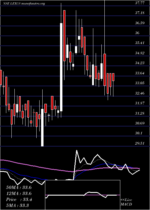  Daily chart LexusGranito