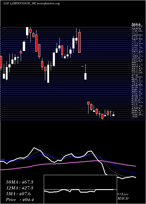  Daily chart Libertyshoesltd