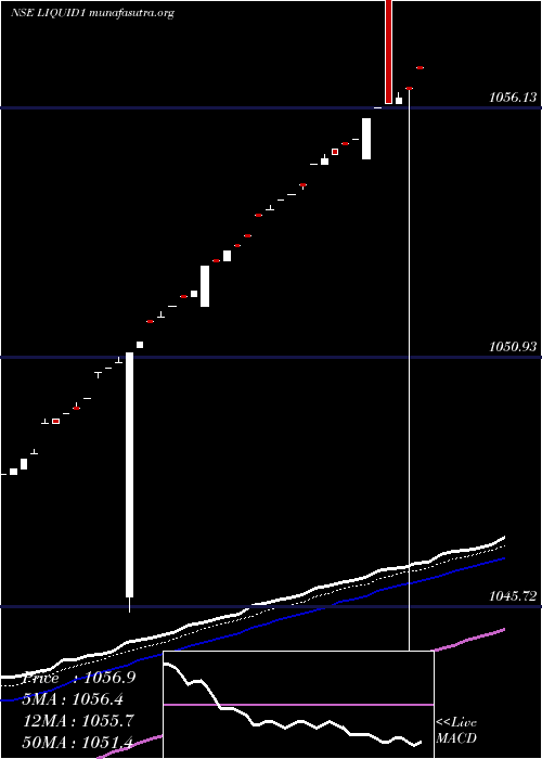  Daily chart KotakmamcKotakliq