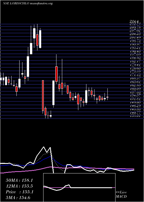  Daily chart LordsChloro