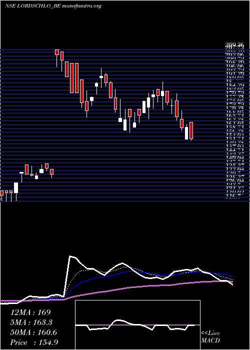  Daily chart LordsChloro