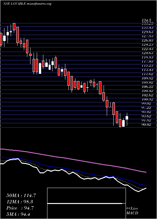  Daily chart LovableLingerie