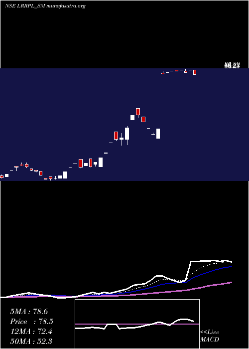  Daily chart LeadRec