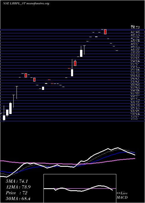  Daily chart LeadRec