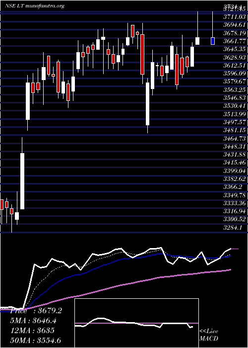  Daily chart LarsenToubro