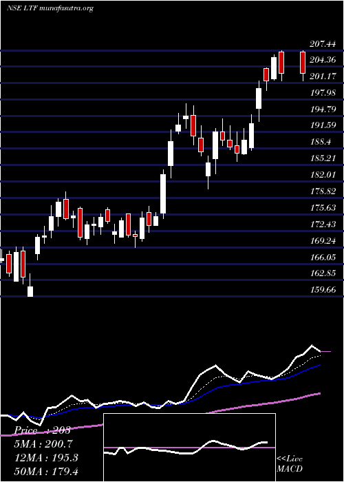  Daily chart LT